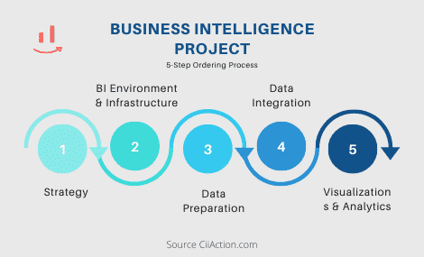 business intelligence Project