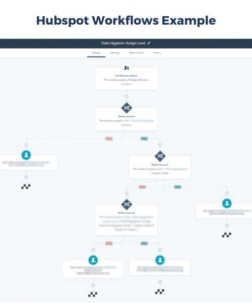 CiiAction Marketing Automation